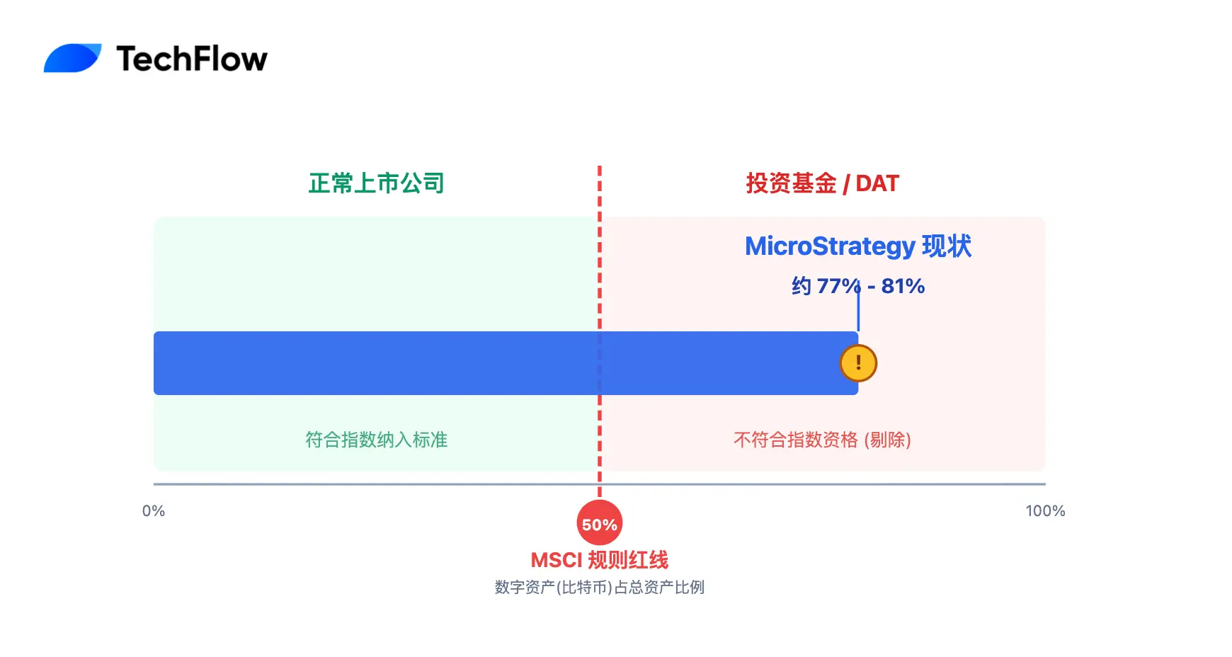 88亿美元出逃倒计时，MSTR成全球指数基金的“弃子”？-腾讯新闻