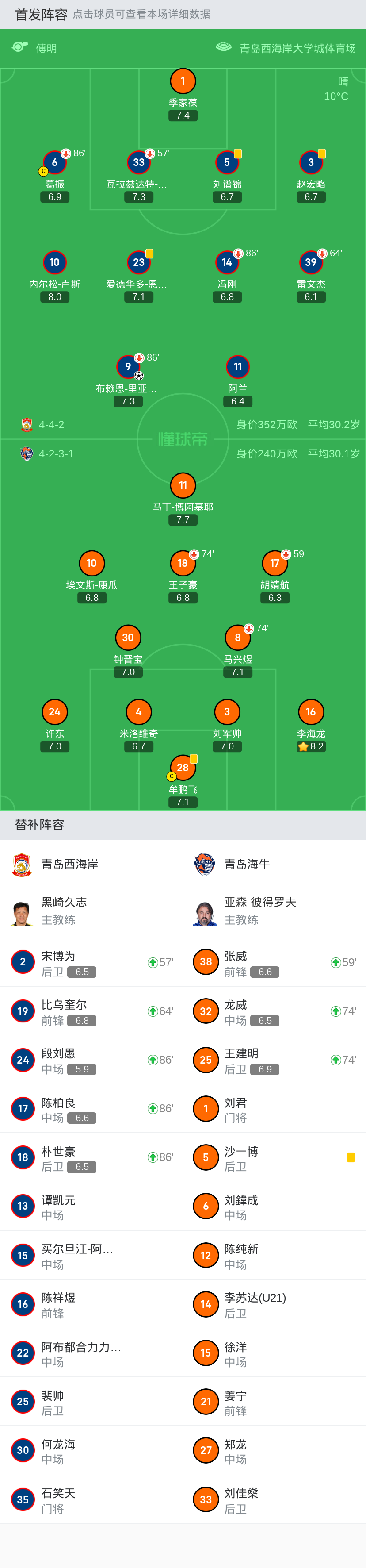 33-刘佳燊, 6-刘鍏成, 12-陈纯新, 14-李苏达上场替补:74分钟32-龙威