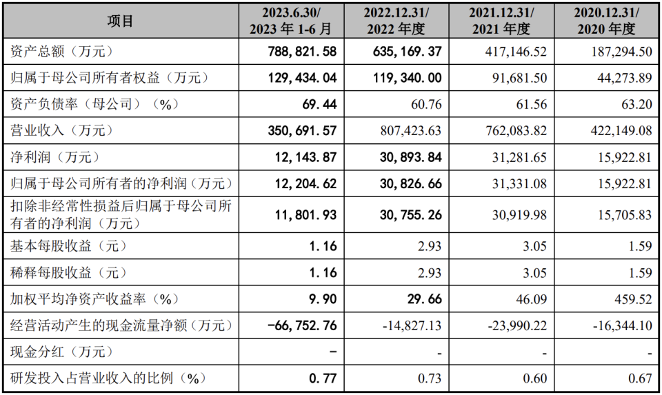 科通技术ipo终止:原计划募资20亿元,康敬伟为实控人