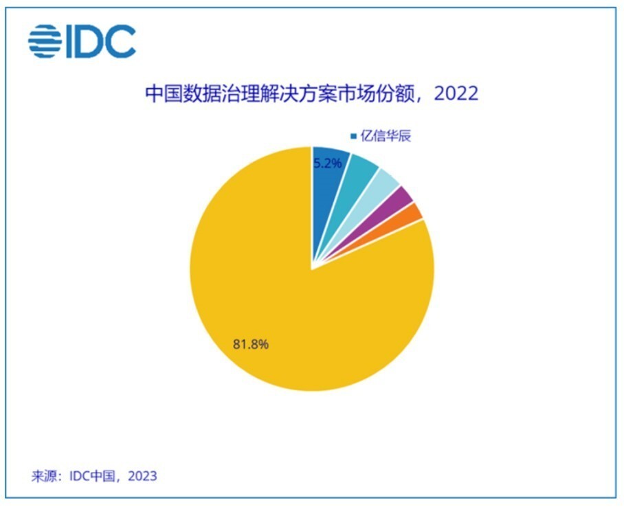 Idc发布数据治理报告 亿信华辰蝉联2022中国数据治理解决方案市场第一腾讯新闻