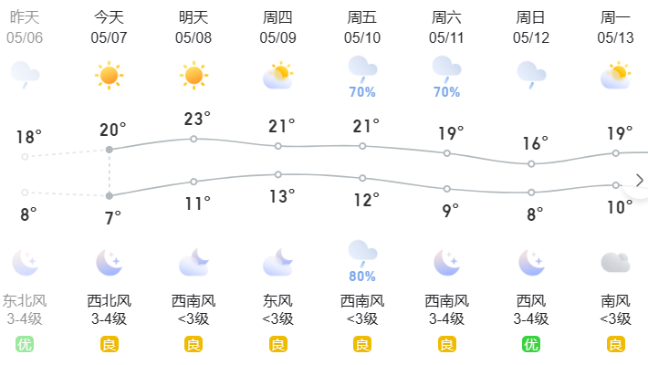 吉林未来七天预报白城火险气象等级为3级,其他地区火险气象等级为2级.