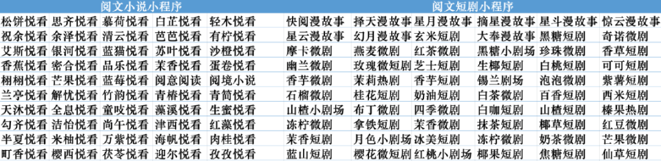 独家｜阅文批量推出超百款小说与短剧小程序，加码内容变现