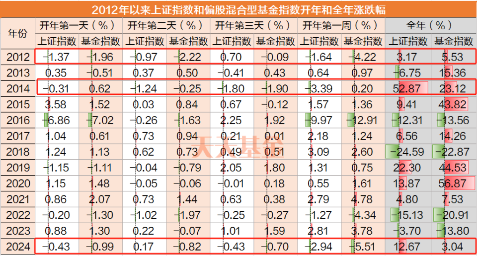 失守3300点！历史上开局就大跌的年份，A股都是怎么走的？_腾讯新闻