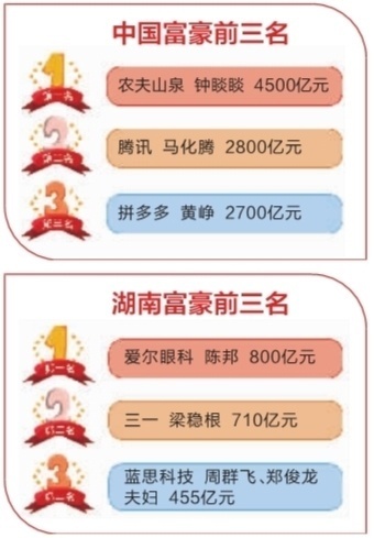 湖南富豪排行榜_湖南30位企业家登上2023胡润百富榜,最有钱的还是陈邦农夫山泉钟...