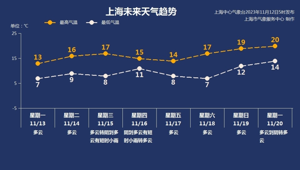 上海今天多云有雨最高14度下周一气温继续下探