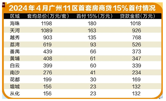 广州楼市首付15%，40万元左右可购中心区三房_腾讯新闻