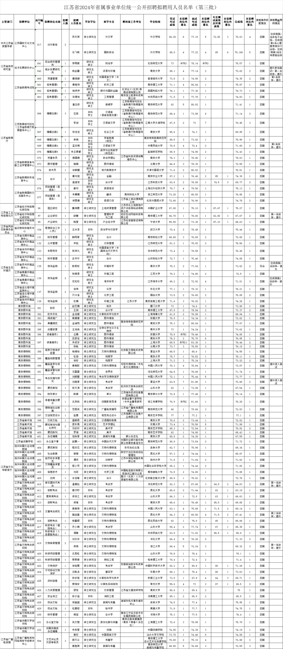 拟聘用人员名单公示