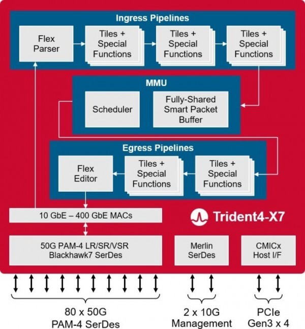 Broadcom 推出Trident 4-X7 for 400GbE网络_腾讯新闻