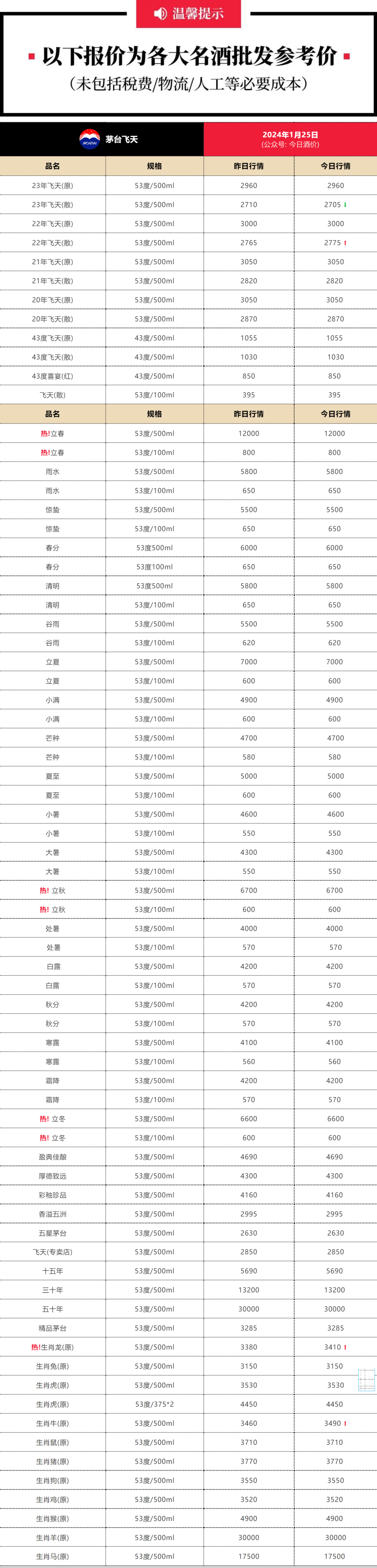 今日酒价-龙茅价格上涨 各大名酒批发参考价 1月25日