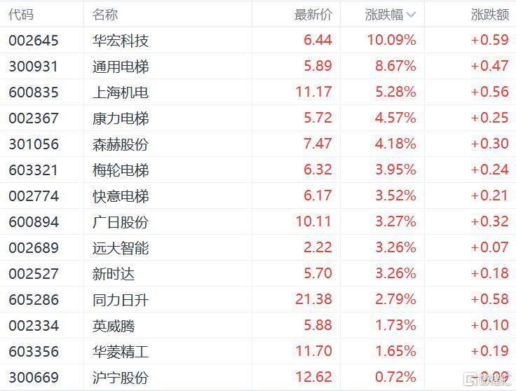 上海机电涨超5%,康力电梯,森赫股份涨超4%,梅轮电梯,快意电梯,广日