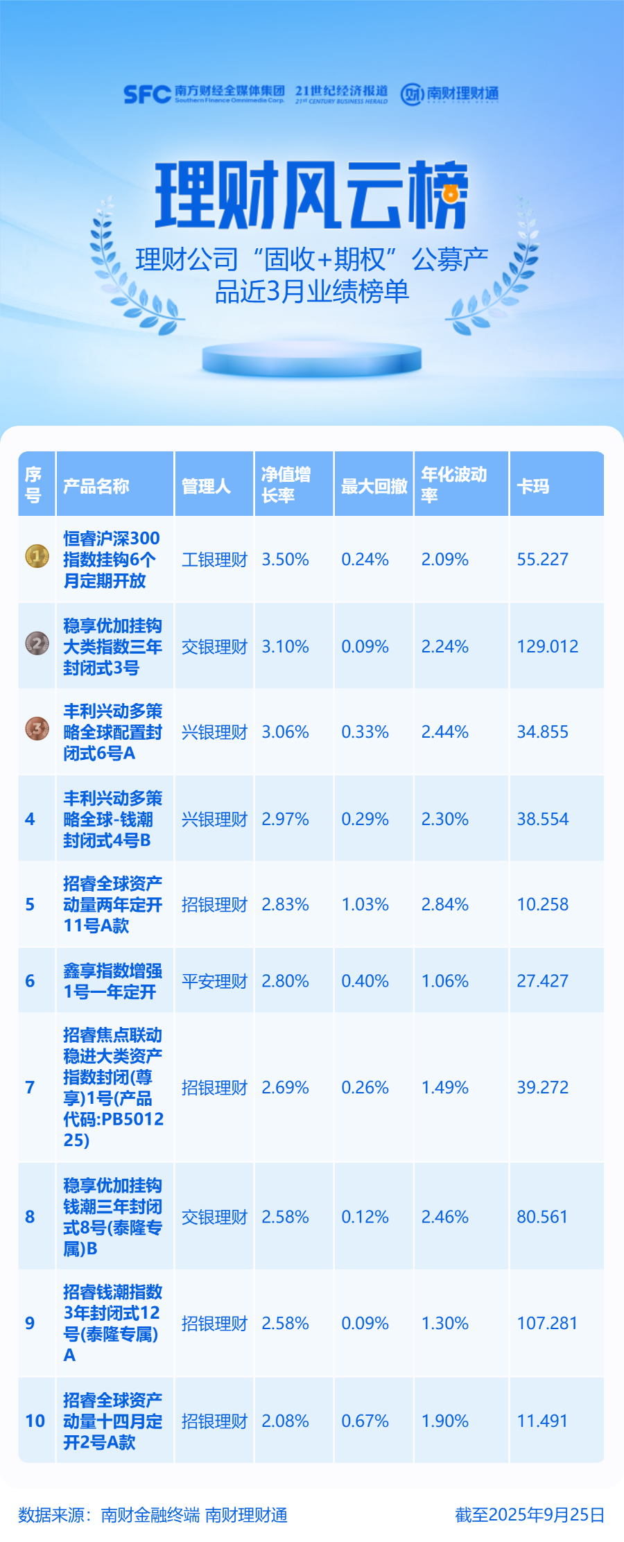 工银、交银、兴银3只“固收期权”产品近3月净值涨超3腾讯新闻 