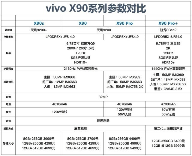 vivox90s上新四款vivox90参数对比一文看懂怎么选