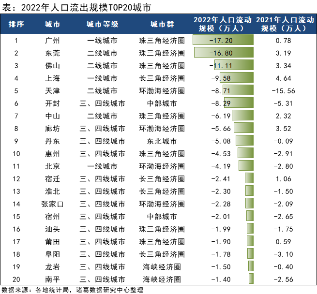 人口迁徙特征:人往东南沿海城市飞,珠三角人口呈阶段性大幅流失_腾讯