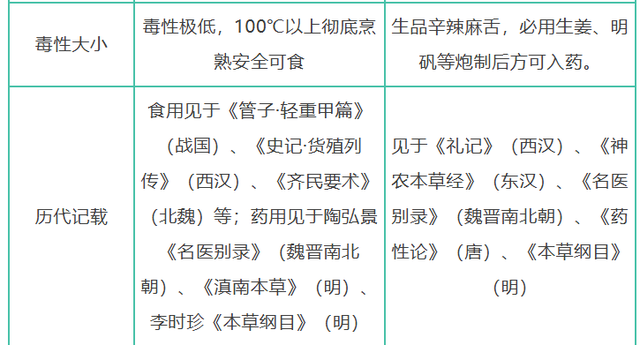 芋头软糯健脾，半夏麻舌化痰！这对“同门兄弟”你分得清吗？_腾讯新闻