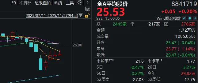 A股尾盘突变，三大指数翻绿了两个，怎么回事？_腾讯新闻