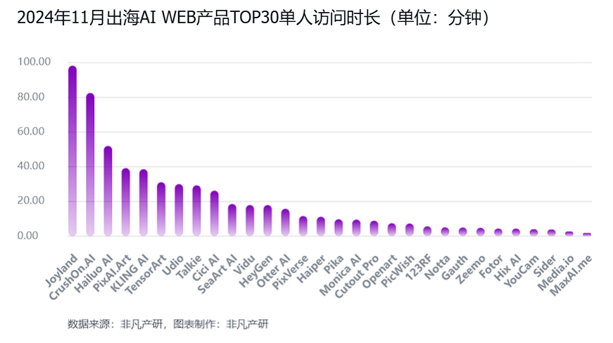 非凡产研：2024年11月全球AI应用流量报告 · 原文图片 28