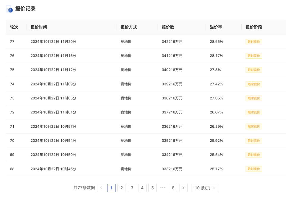 杭州宅地楼面价挺进“5万”时代，绿城34.22亿元竞得杭州新单价地王_腾讯新闻