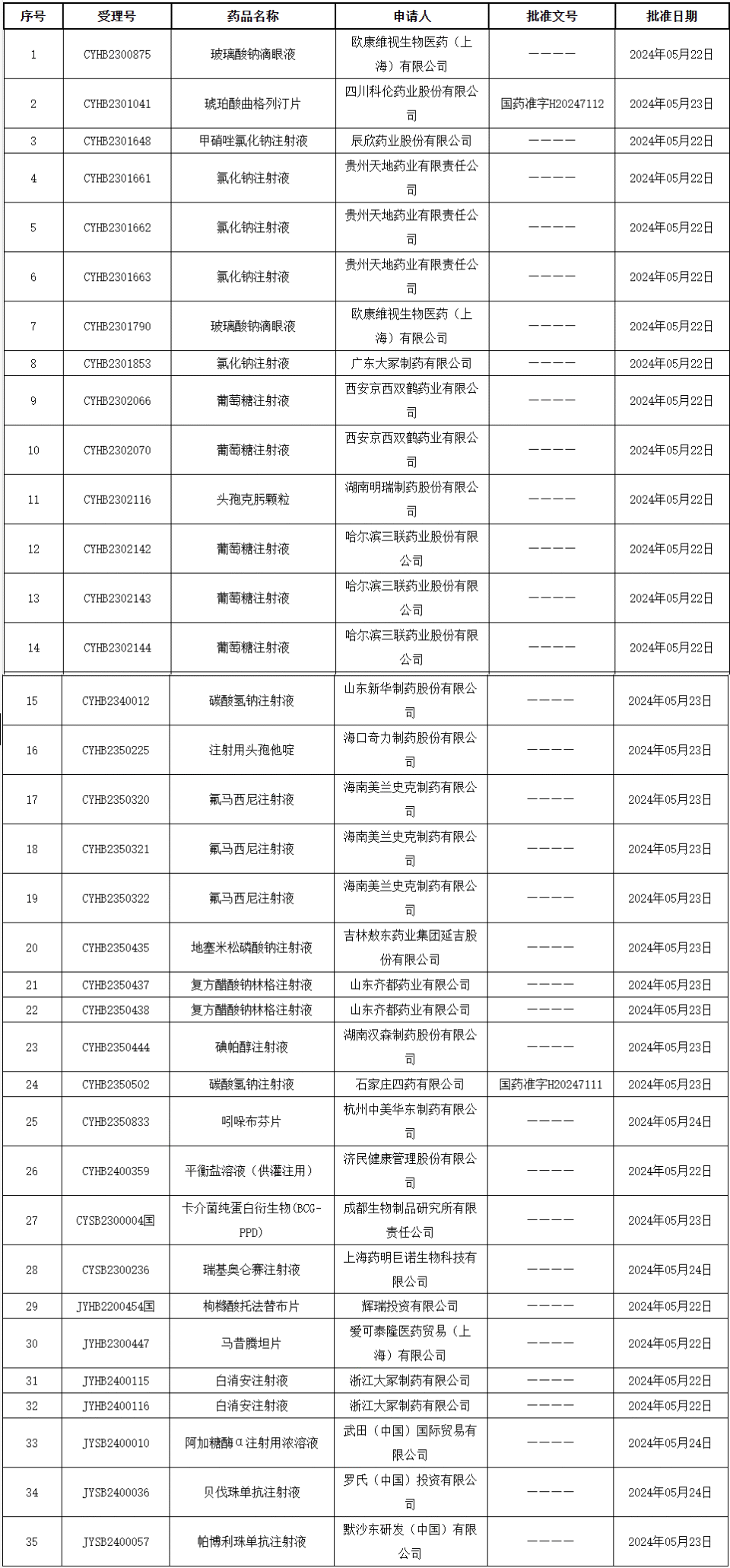 国家药监局发布35个新批件,近10个药品过评!