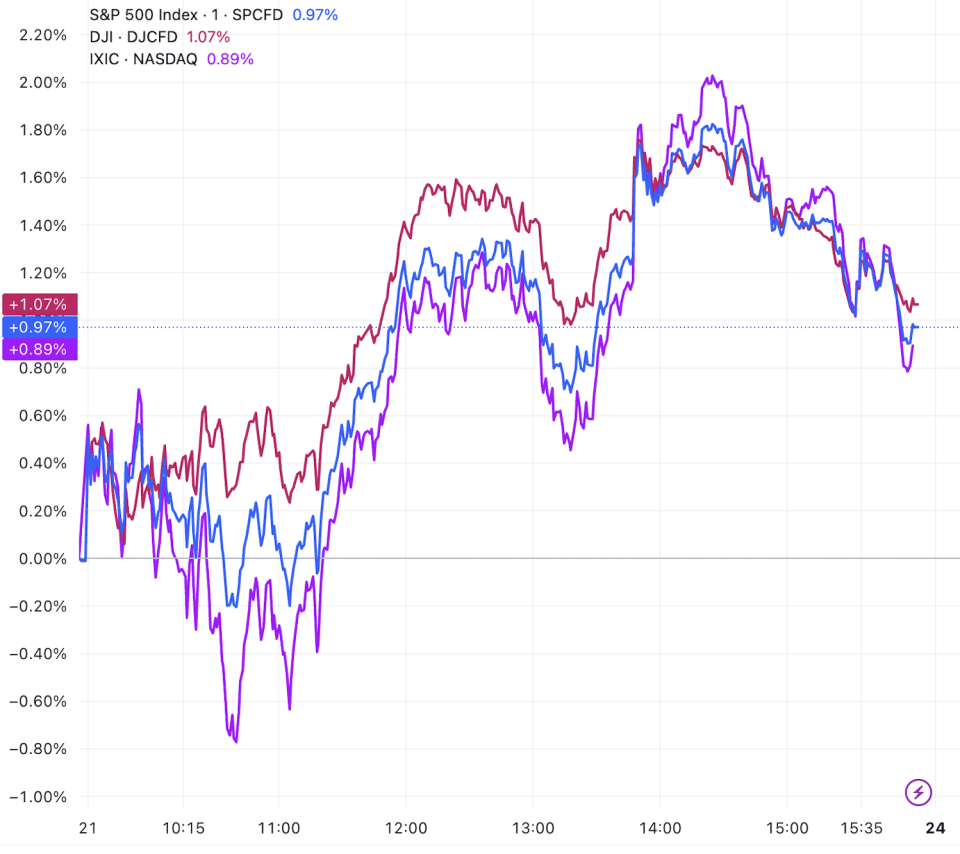 美股收盘：美联储高官安抚市场，三大指数反弹，热门中概股多数上涨-腾讯新闻