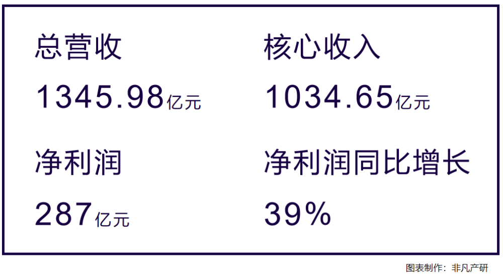 财报分析|百度2023年总营收1345.98亿元，AI推动百度全业务转型 · 原文图片 1