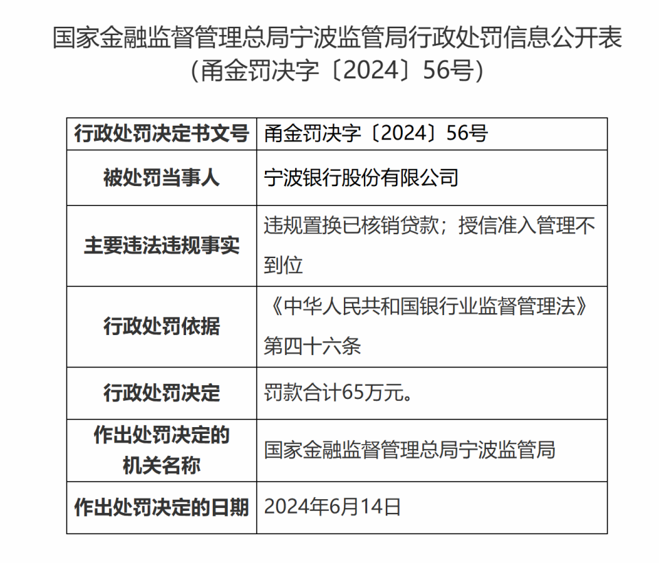 宁波银行被罚65万元:违规置换已核销贷款,授信准入管理不到位