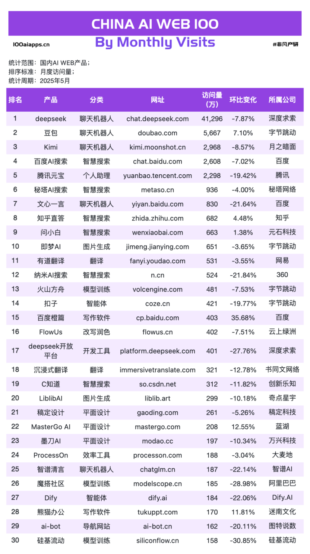Fellou飙涨1604%！Flowith暴增240%！Agentic AI才是真黑马！ · 原文图片 8