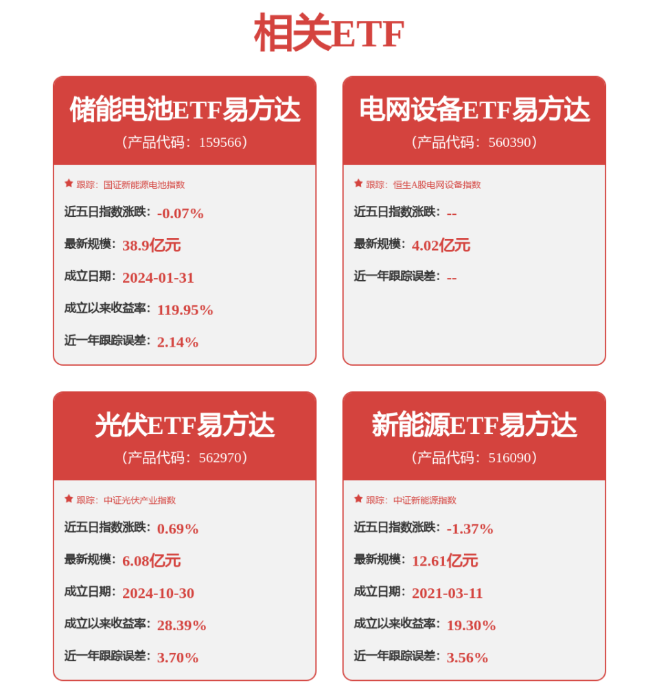 电网设备板块又创新高，这只ETF还能买吗？_腾讯新闻