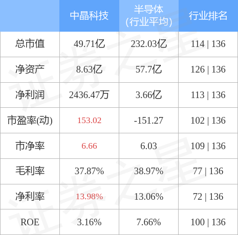 中晶科技(003026)3月10日主力资金净买入522.30万元