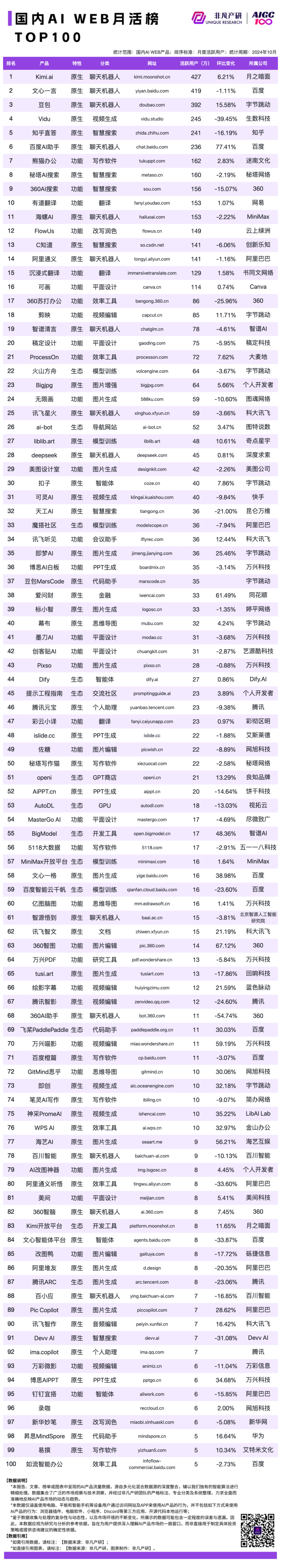 2024 年 10 月 AI 行业榜｜WEB榜，包含流量、月活、时长和粘性榜单，区分全球、国内和出海 · 原文图片 10