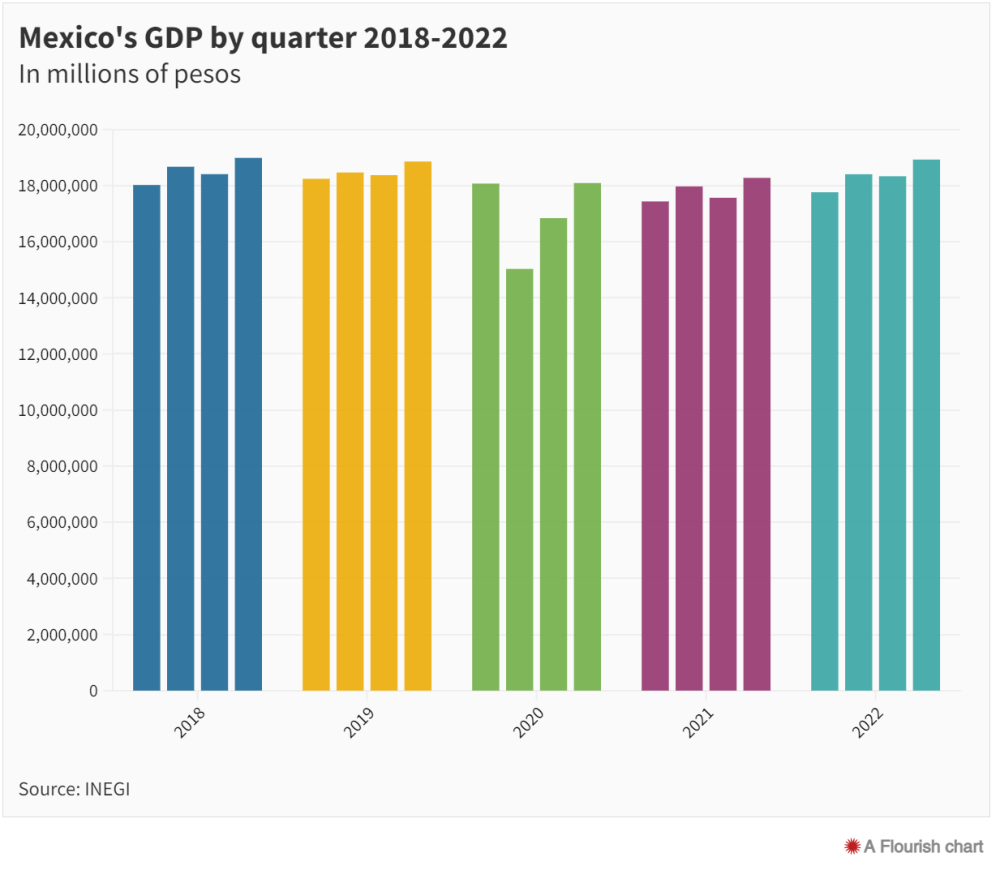 墨西哥經濟墨西哥2022年的最終gdp增長率為31