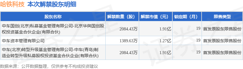 5万股限售股将于5月27日解禁上市,占总股本11.58%