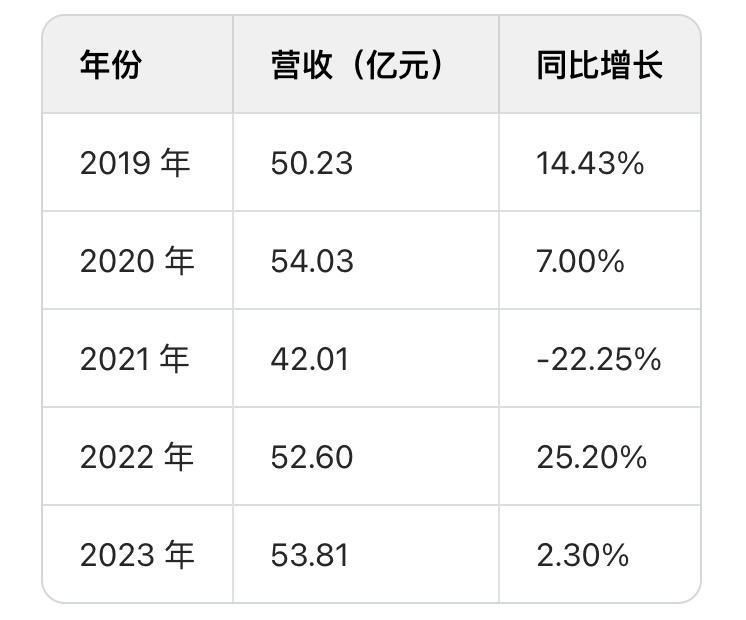 “退网”后的老干妈闷声搞钱，业绩重回巅峰