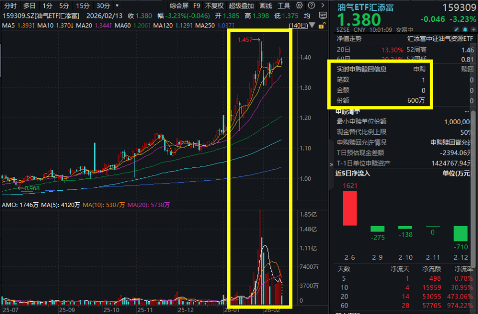 昨夜美股、黄金白银、原油三杀！原油期货跌超2%，中远海能跌超7%，油气ETF汇添富(159309)跌超3%，获资金逆势增仓超800万元！地缘 ...