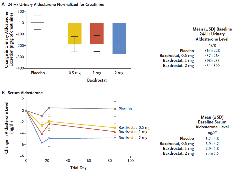 abpm血压怎么看全球高血压用药史转折点：40年首个新靶点药物III期成功_https://www.jmylbn.com_新闻资讯_第29张
