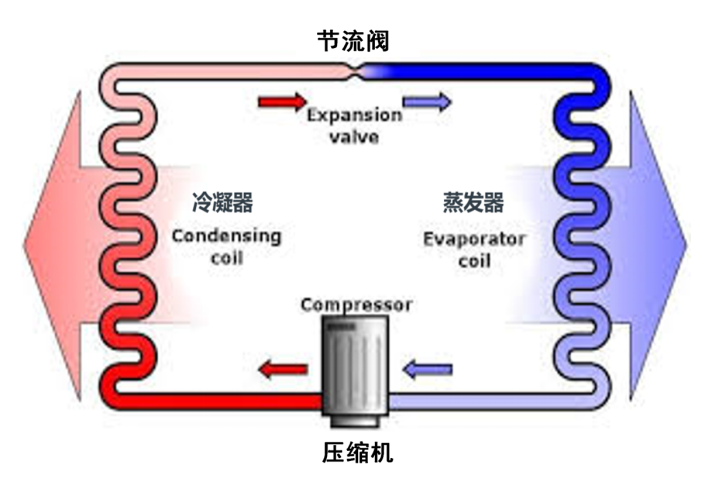 蒸汽机带来的气缸活塞密封技术,也使人们有条件对