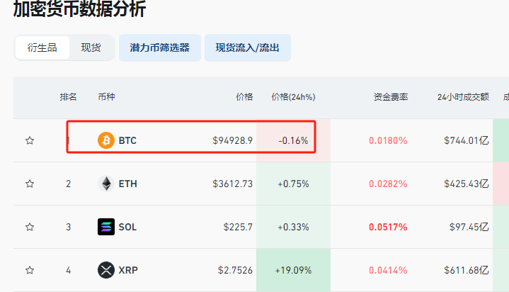 比特币，跳水跌破95000美元！16万人爆仓