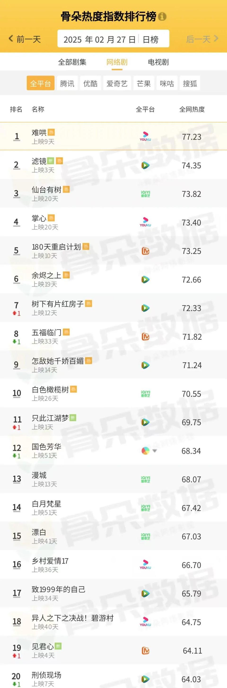 骨朵榜单丨2025年2月27日剧综热度指数表现_腾讯新闻