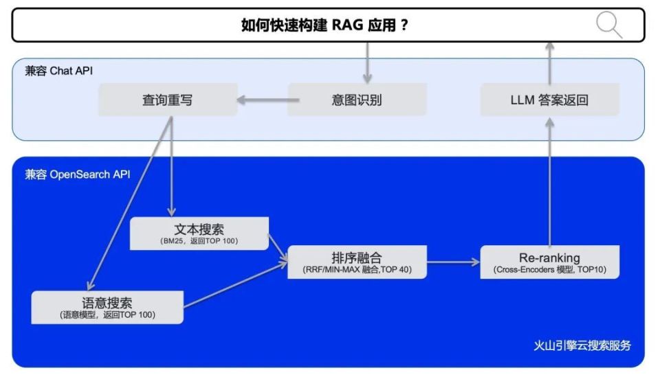 95% 向量资源节省，火山引擎云搜索 RAG 技术体系演进_腾讯新闻