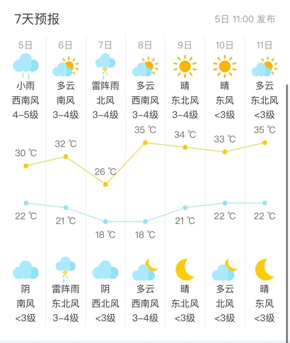 上下班天气北京市气象台5日11时发布预报:今天下午阴转雷阵雨,北风