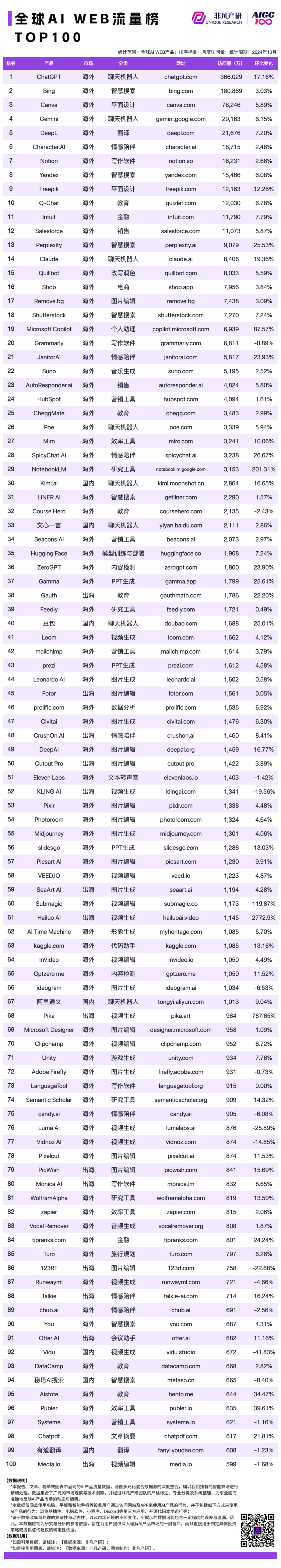2024 年 10 月 AI 行业榜｜WEB榜，包含流量、月活、时长和粘性榜单，区分全球、国内和出海 · 原文图片 1