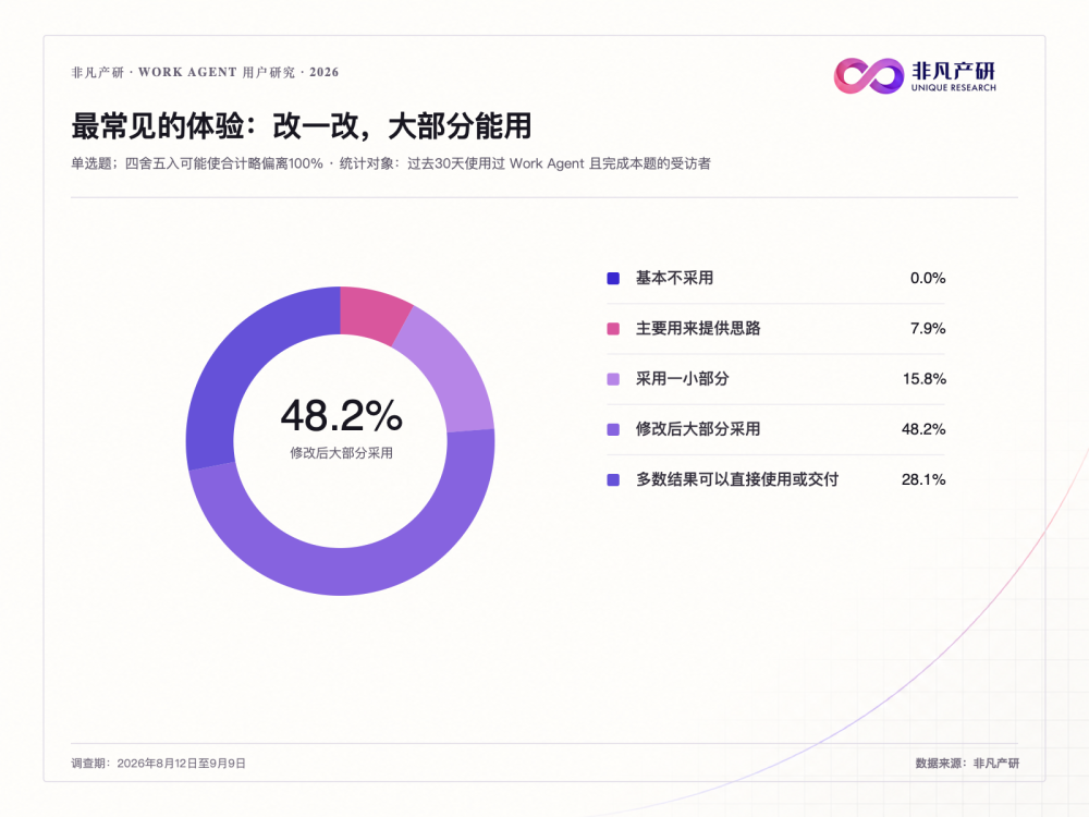 打工人自述Work Agent真实体验，工作交给了AI为什么还要忙半天？ · 原文图片 4