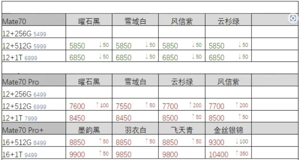 华为Mate70入市：标准版破发，Pro版一机难求