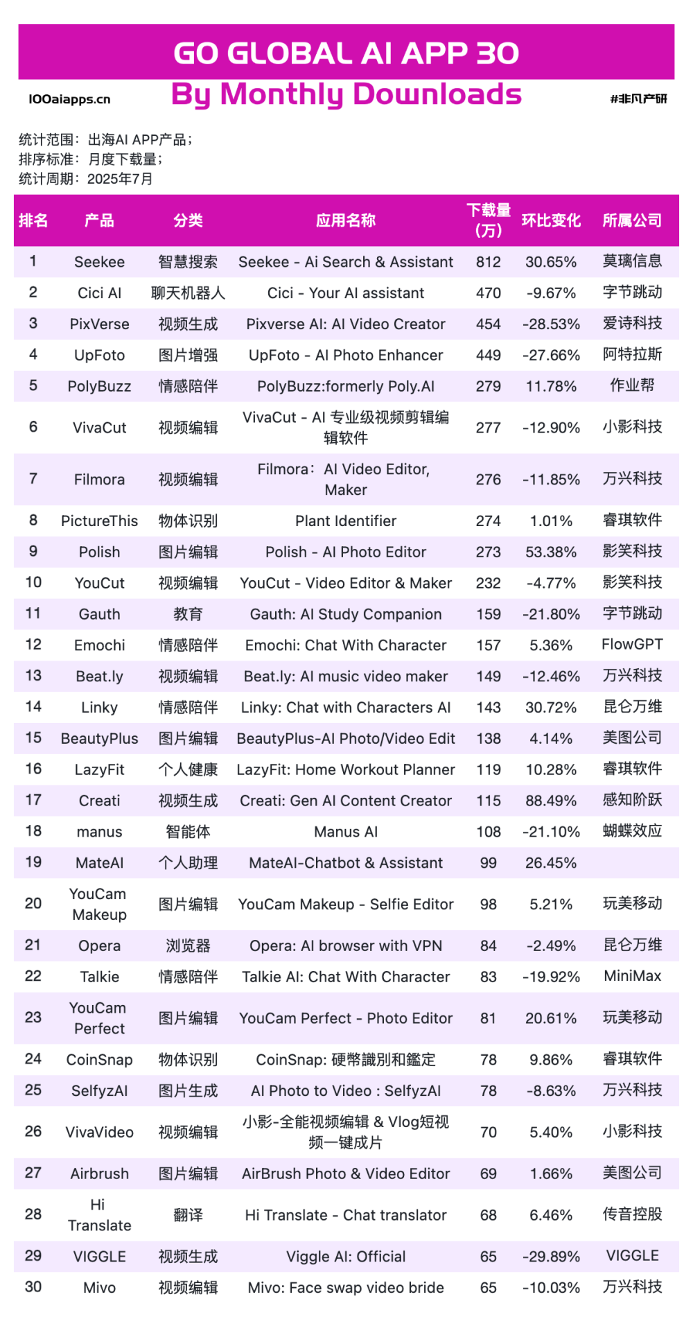 从0到10亿美金，中国AI产品全球化的三条成功路径 · 原文图片 13