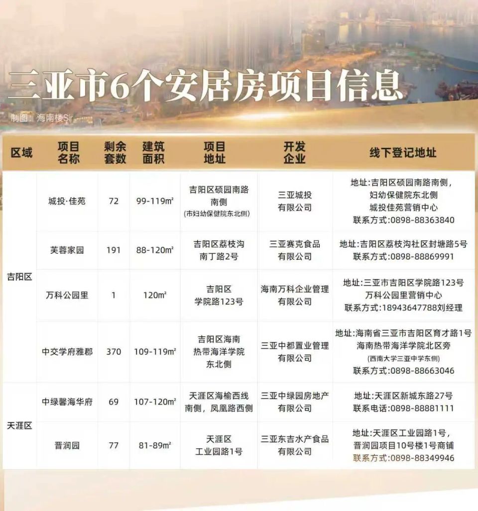 突发！三亚狂砸780套安居房，最小仅80平！_腾讯新闻