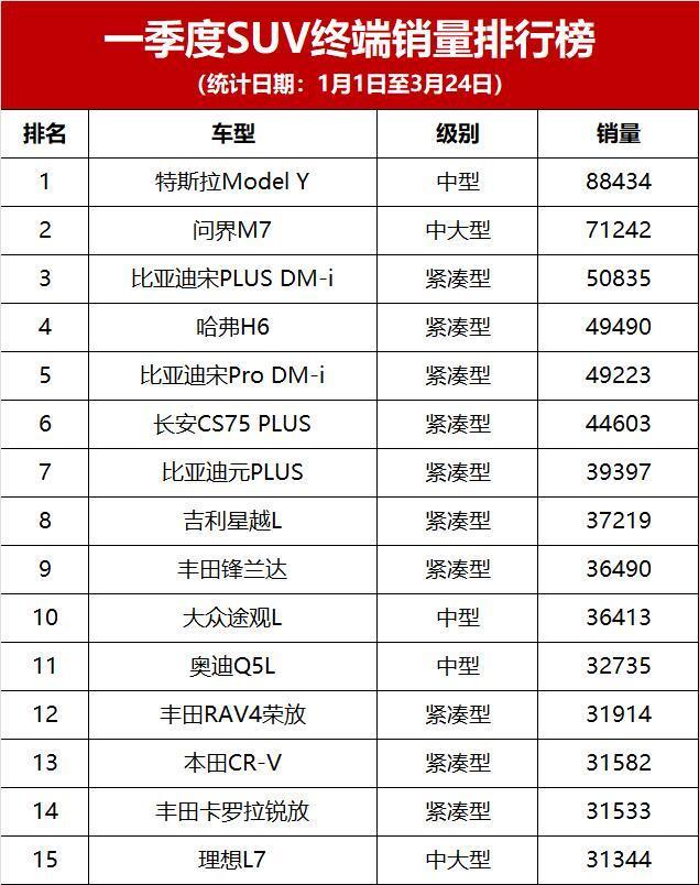 第1-395名,问界m7第二,比亚迪未能夺冠_腾讯新闻