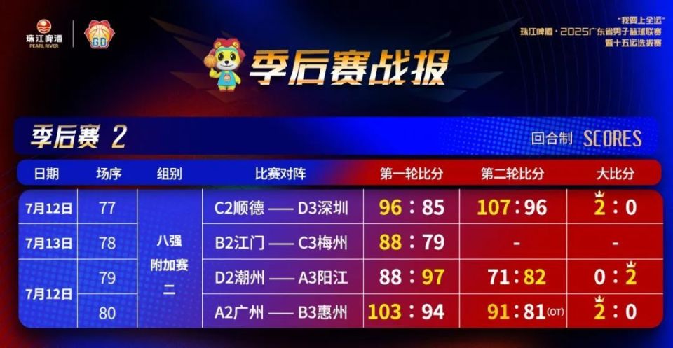 阳江客场战胜潮州，时隔8年重返八强