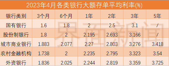 多家銀行一單難求!利率降低催生