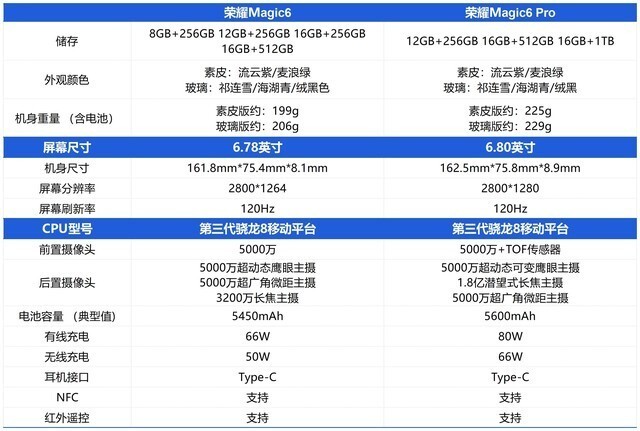 按图索机荣耀magic6系列配置汇总差别真的很大