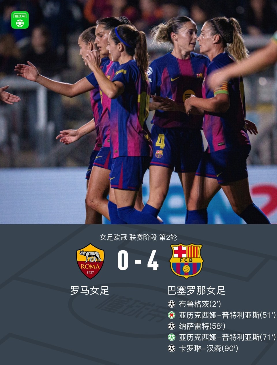 巴萨女足4-0罗马女足，两连胜领跑欧冠，普特利亚斯点射-腾讯新闻