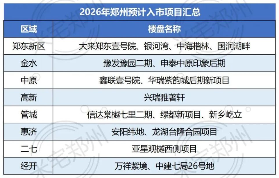 2026郑州新房，简直神仙打架！_腾讯新闻